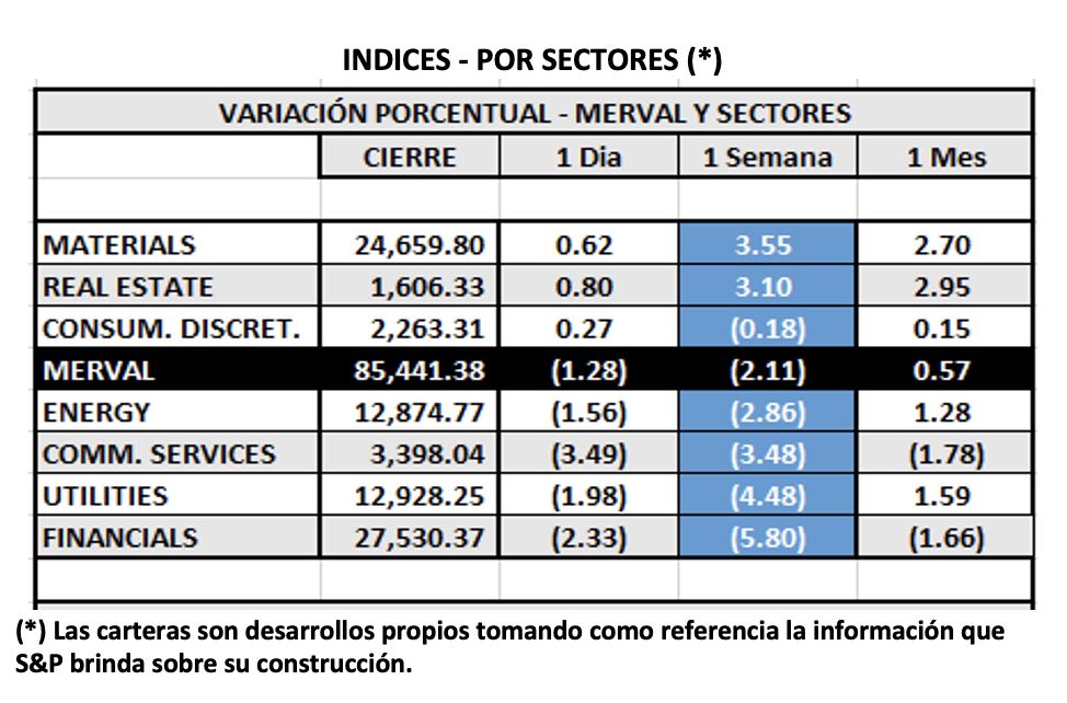 Indices bursátiles - MERVAL por sectores al 10 de diciembre 2021 