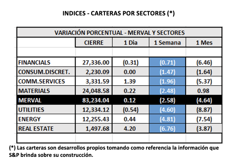 Indices bursátiles - MERVAL por sectores al 17 de diciembre 2021
