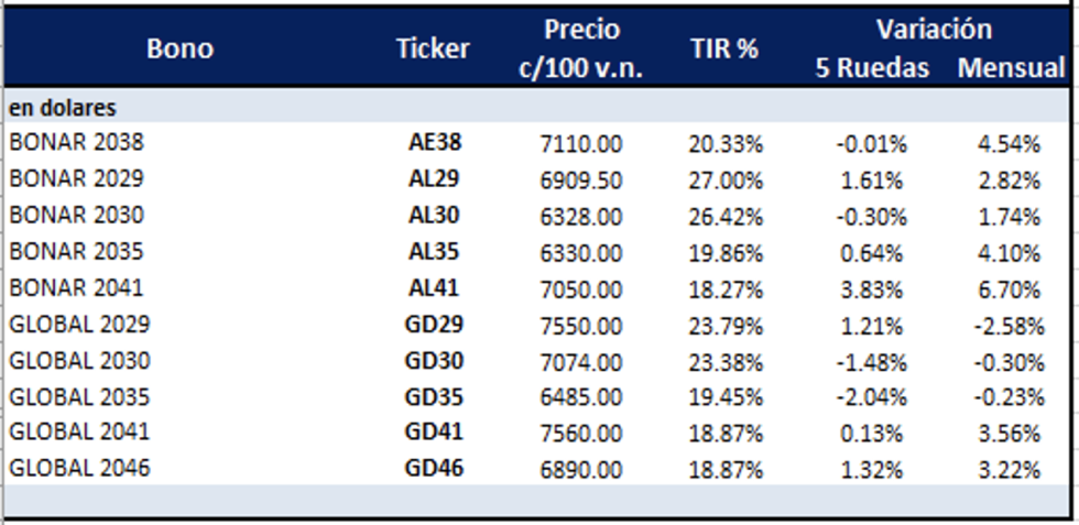 Bonos argentinos en dólares al 24 de diciembre 2021