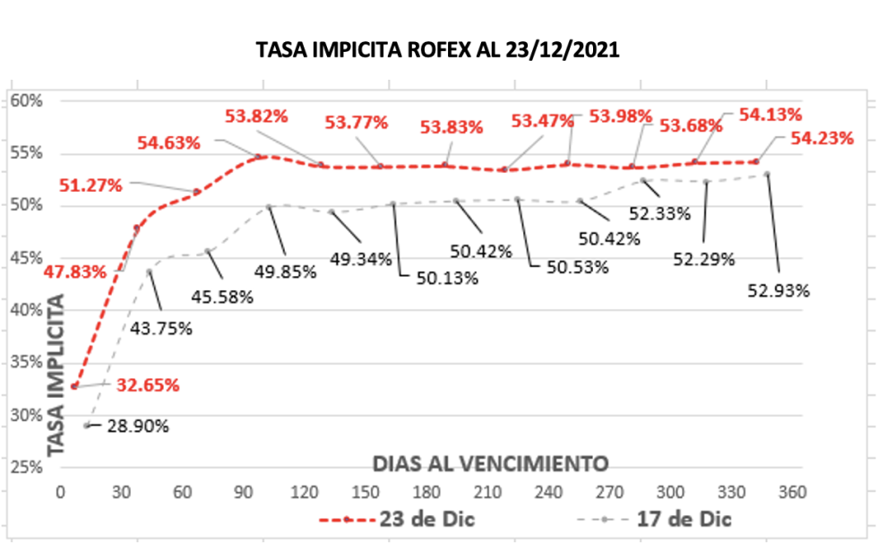 Cotizaciones del dólar - Evolución semanal al 24 de diciembre 2021