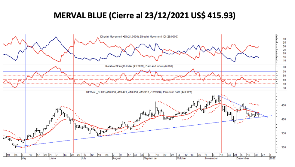 Indices bursátiles - MERVAL blue al 24 de diciembre 2021