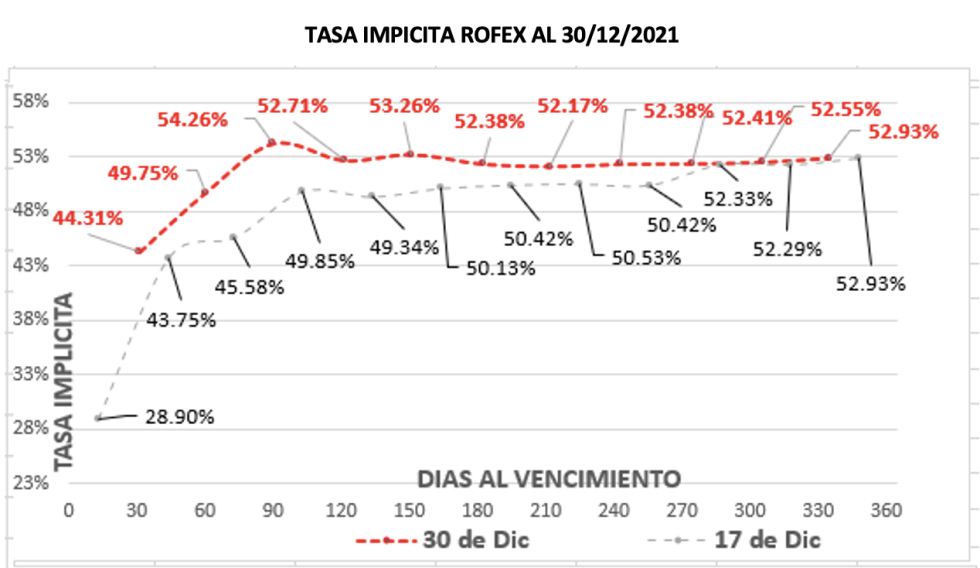 Variación de las cotizaciones del dólar al 31 de diciembre 2021