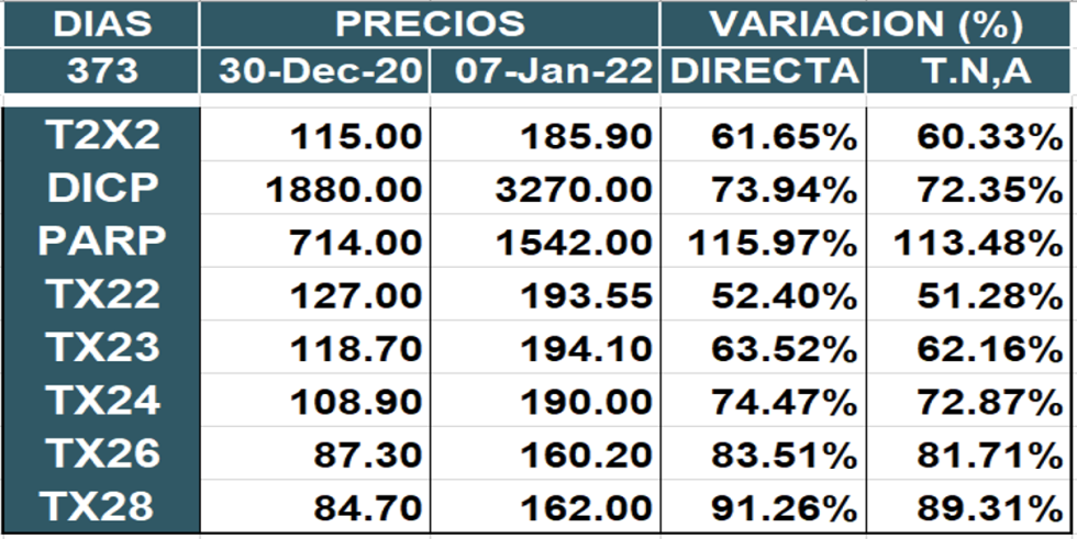 Bonos argentinos en pesos al 7 de enero 2022