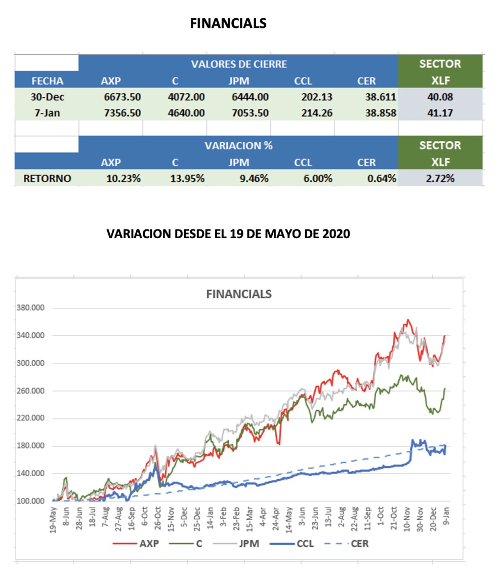 CEDEARs - Evolucion semanal al 7 de enero 2022