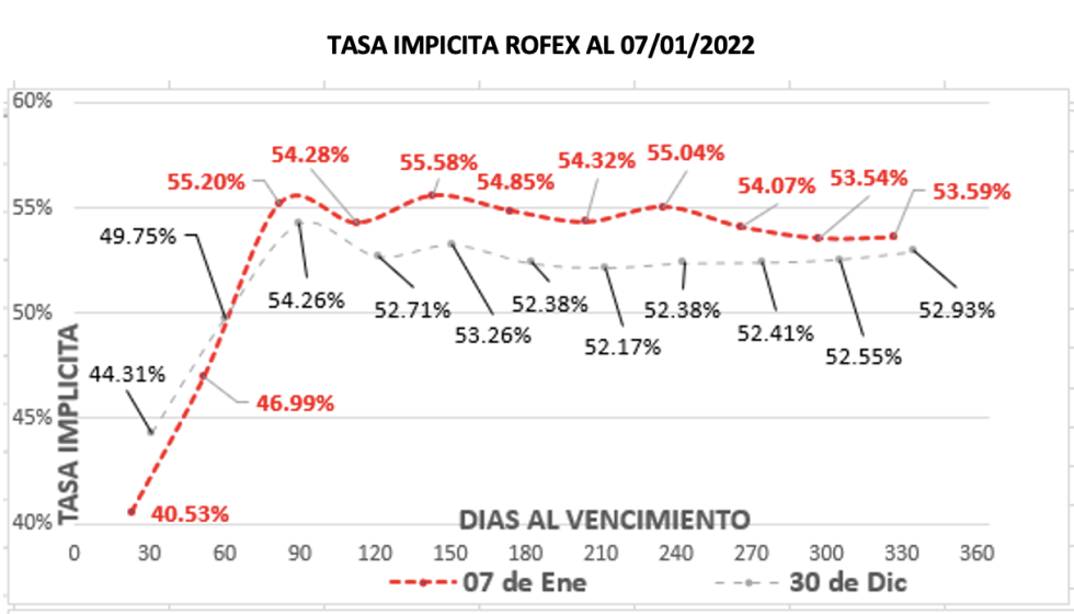 Evolución semanal de las cotizaciones del dolar al 7 de enero 2022