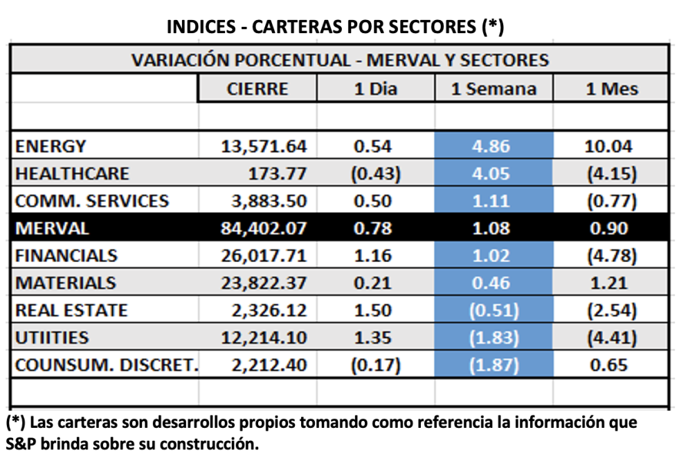 Indices bursátiles- MERVAL por sectores al 7 de enero 2022