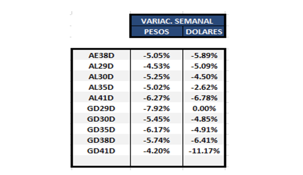 Bonos argentinos en dolares al 14 de enero 2022