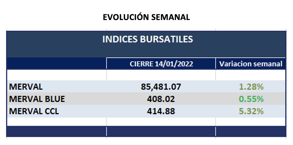 Indices bursátiles - Evolución semanal al 14 de enero 2022