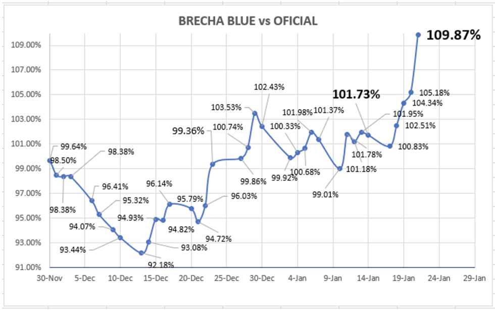 Evolución de las cotizaciones del dólar al 21 de enero 2022