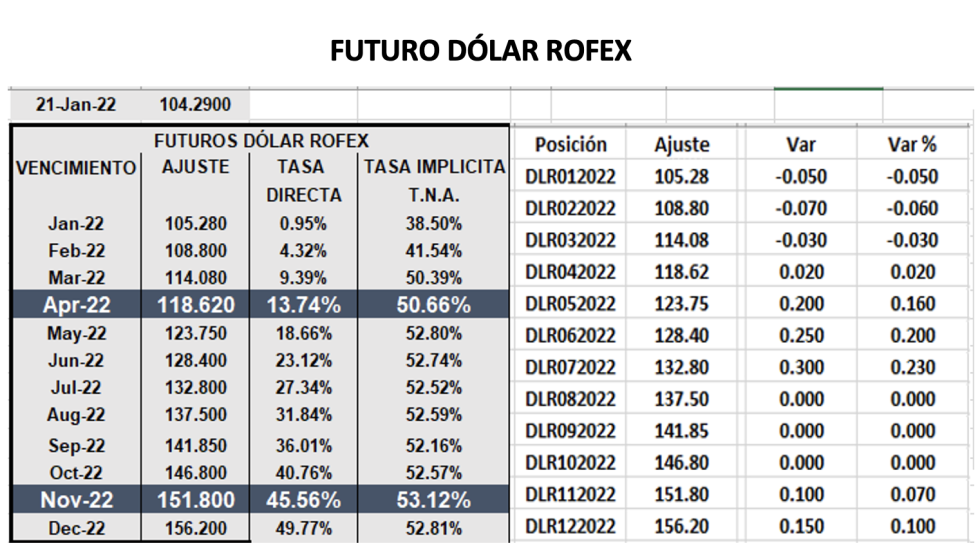 Evolución de las cotizaciones del dólar al 21 de enero 2022