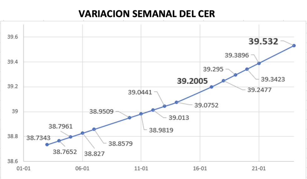 Gráfico de variación del CER al 28 de enero 2022