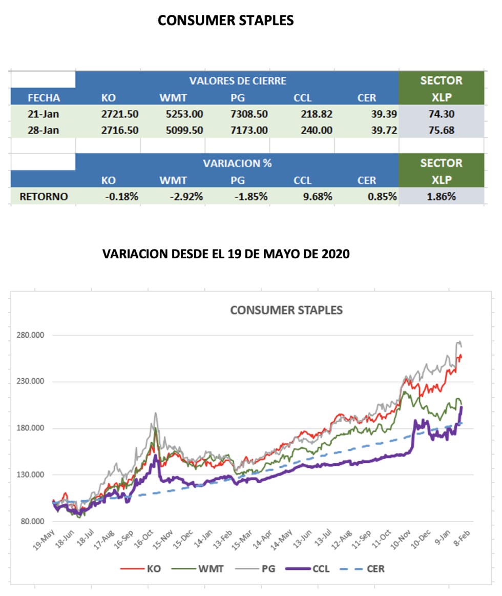 CEDEARs - Evolución semanal al 28 de enero 2022