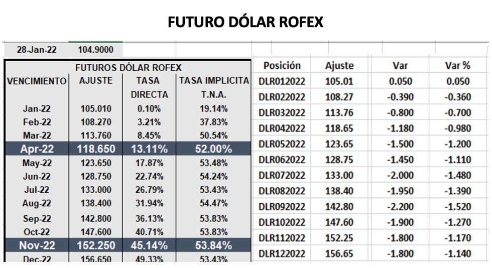 Cotizaciones del dólar al 28 de enero 2022