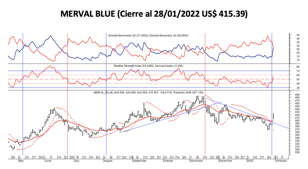 Indices bursátiles - MERVAL blue al 28 de enero 2022