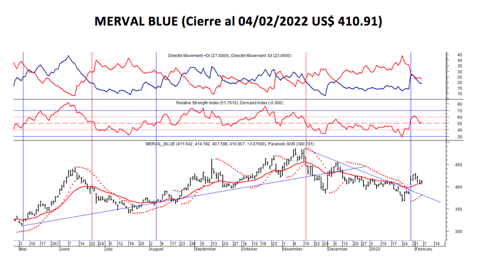 Indices bursátiles - MERVAL blue al 4 de febrero 2022