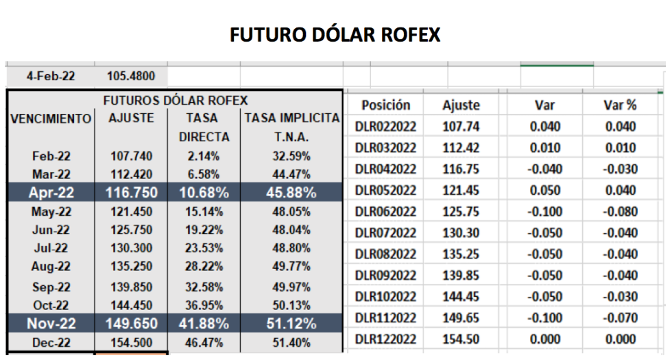 Evolución de las cotizaciones del dólar al 4 de febrero 2022