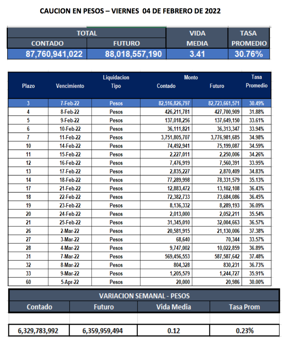 Cauciones bursátiles en pesos al 4 de febrero 2022