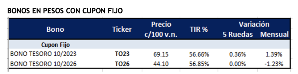 Bonos argentinos en pesos al 11 de febrero 2022