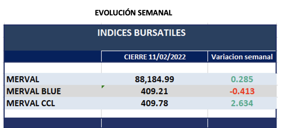 Indices bursátiles - Evolución semanal al 11 de febrero 2022