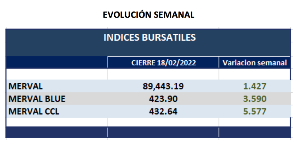 Indices bursátiles - Evolución semanal al 18 de febrero 2022