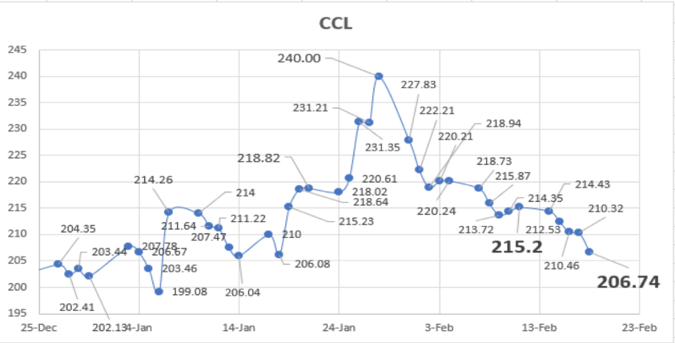 Evolución de las cotizaciónes del dólar al 18 de febrero 2022