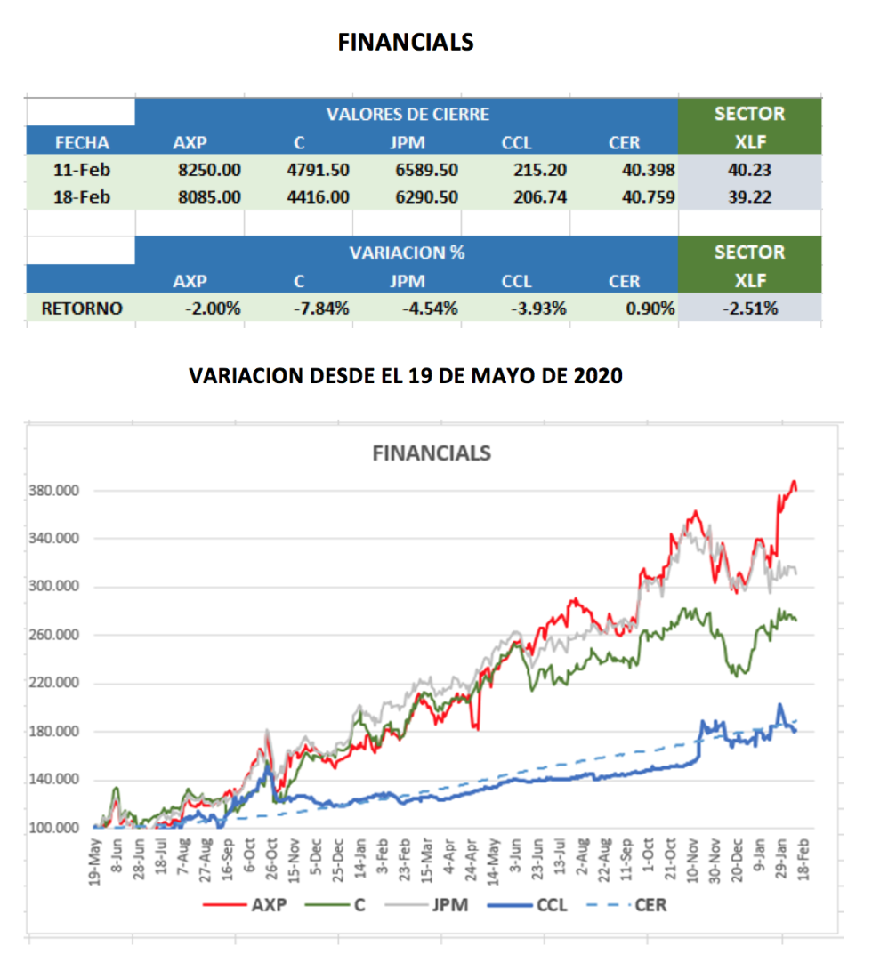 CEDEARs - Evolución semanal al 18 de febrero 2022