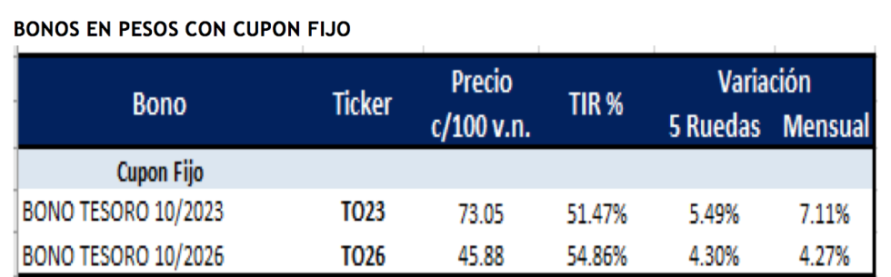 Bonos argentinos en pesos al 18 de febrero 2022