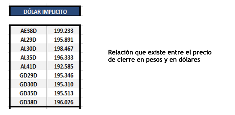 Bonos argentinos en dolares al 25 de febrero 2022