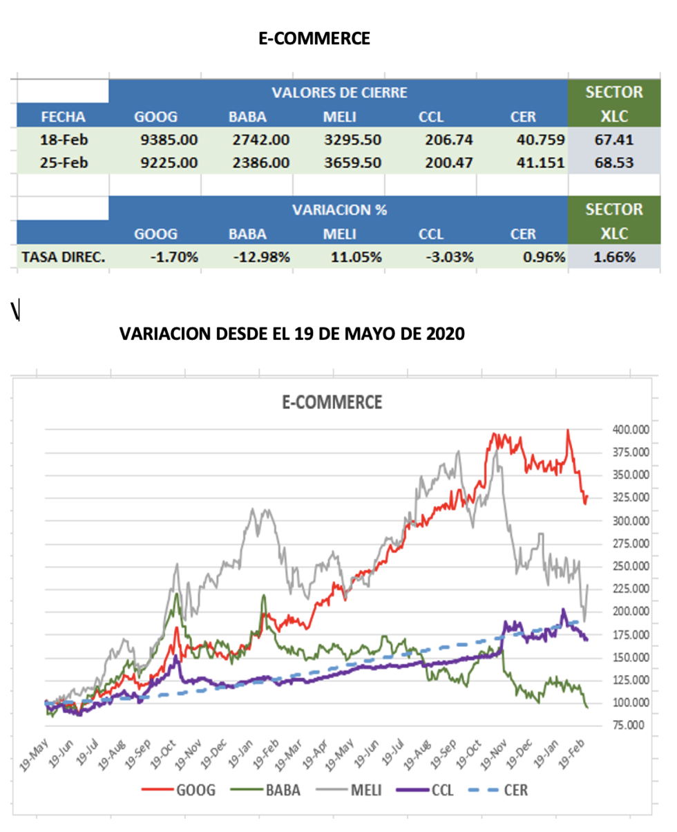 CEDEARS - Evolución semanal al 25 de febrero 2022