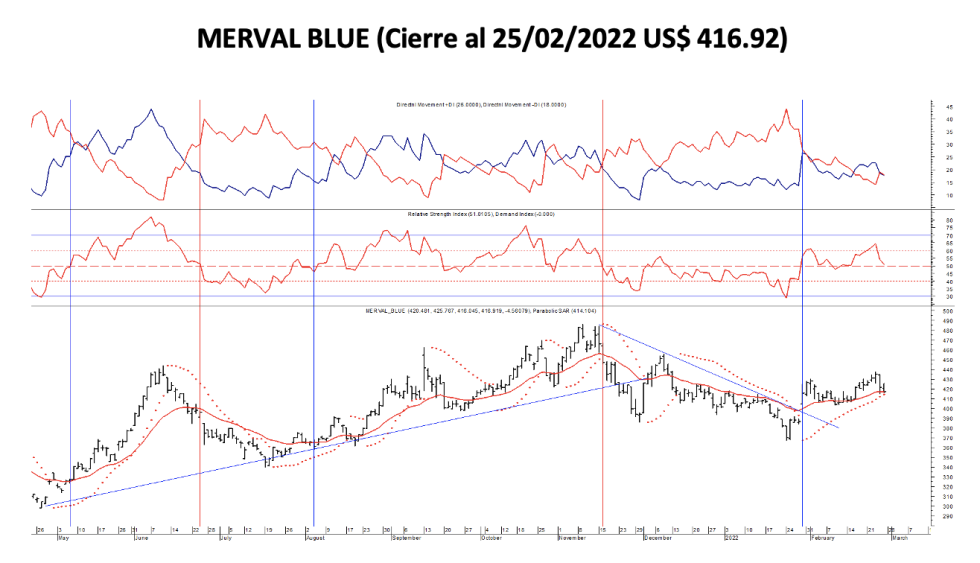 Indices bursátiles - MERVAL blue al 25 de febrero 2022