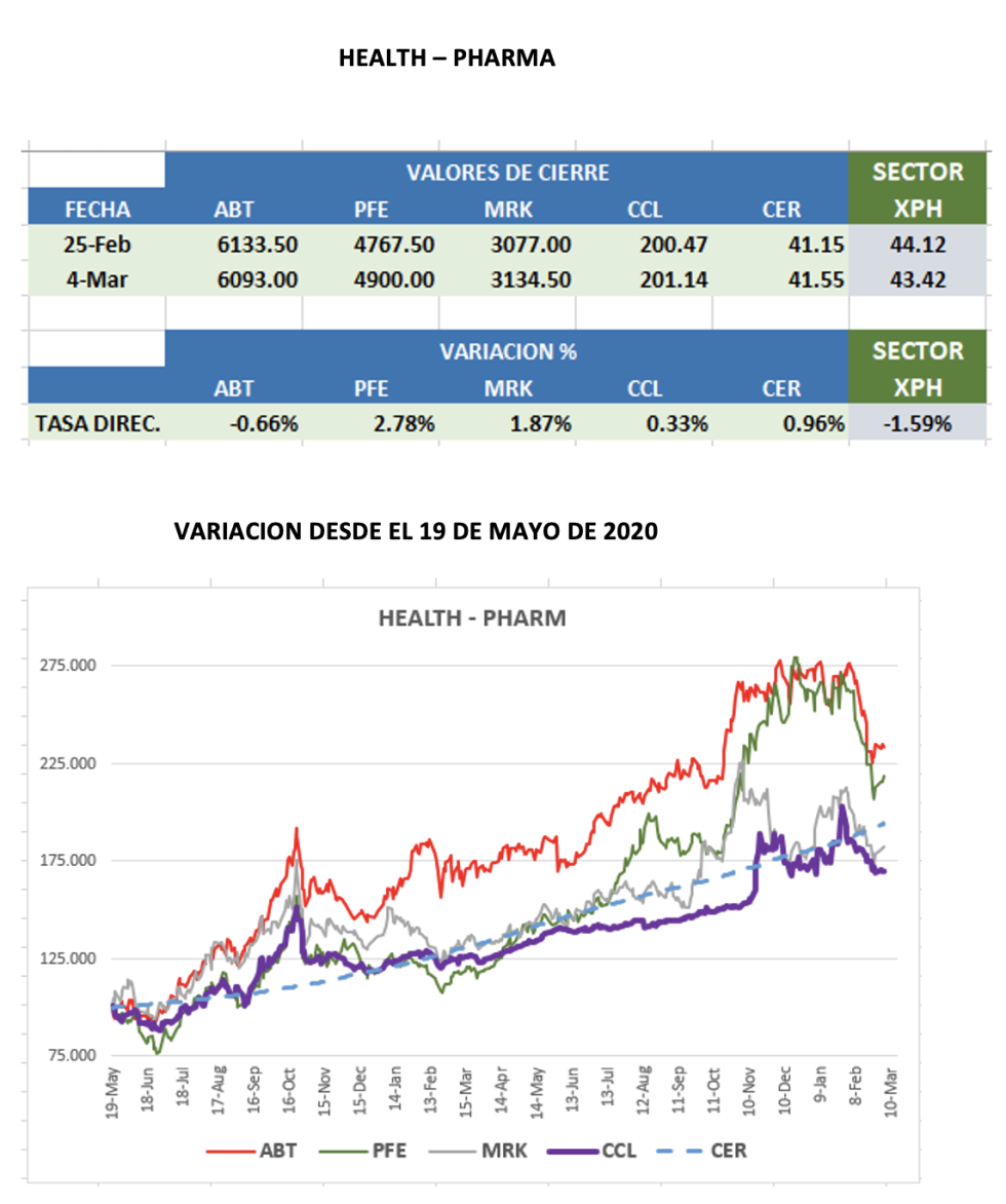 CEDEARs - Evolución semanal al 4 de marzo 2022