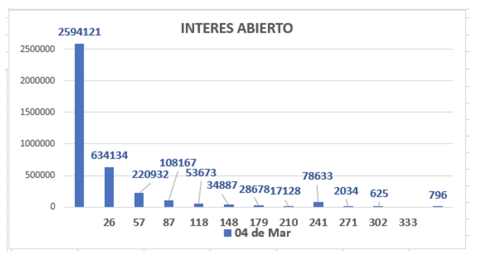 Evolución de las cotizaciones del dólar al 4 de marzo 2022