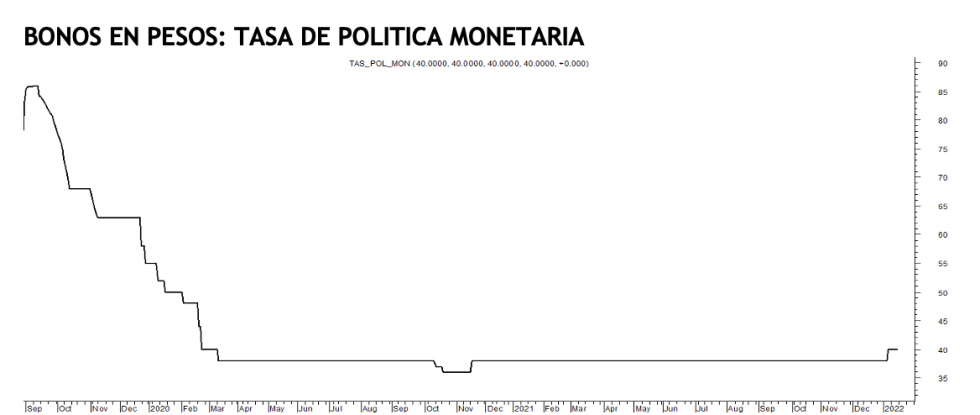 Tasa de política monetaria al 11 de marzo 2022