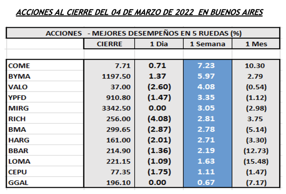 Indices bursátiles - Acciones de mejor desempeño al 11 de marzo 2022