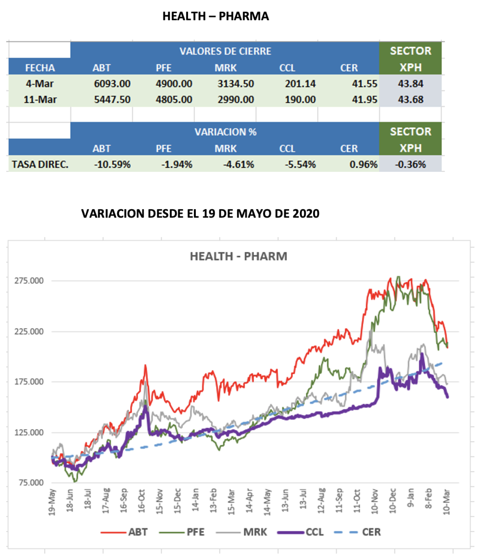 CEDEARs - Evolución semanal al 11 de marzo 2022