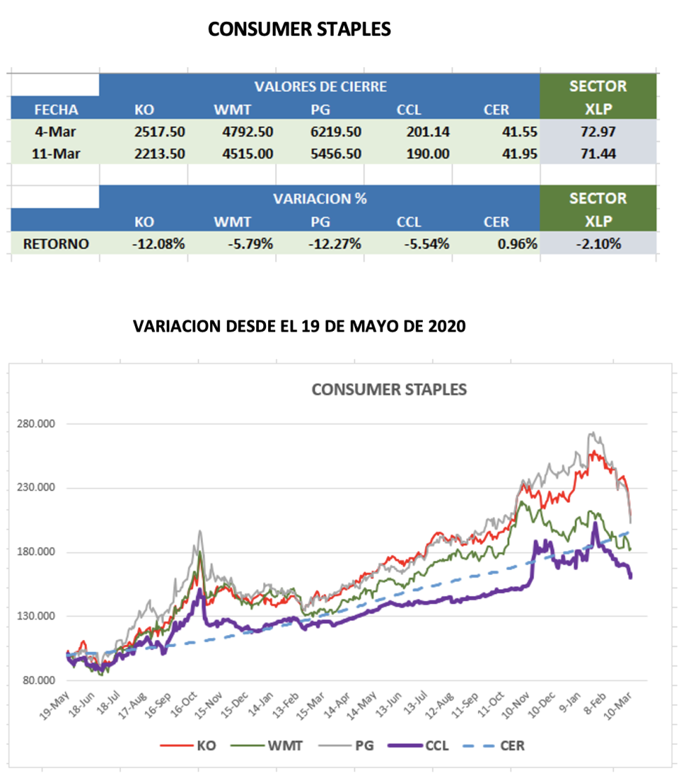 CEDEARs - Evolución semanal al 11 de marzo 2022