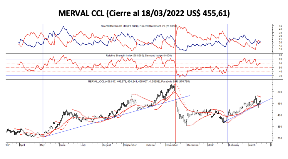 Indices Bursátiles - MERVAL CCL al 18 de marzo 2022