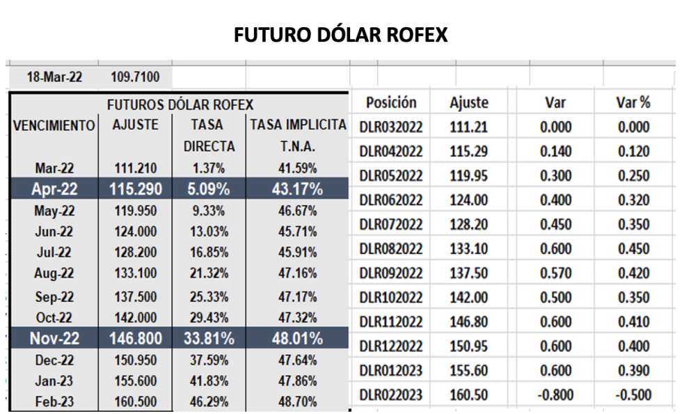 Evolución de las cotizaciones del dólar al 18 de marzo 2022