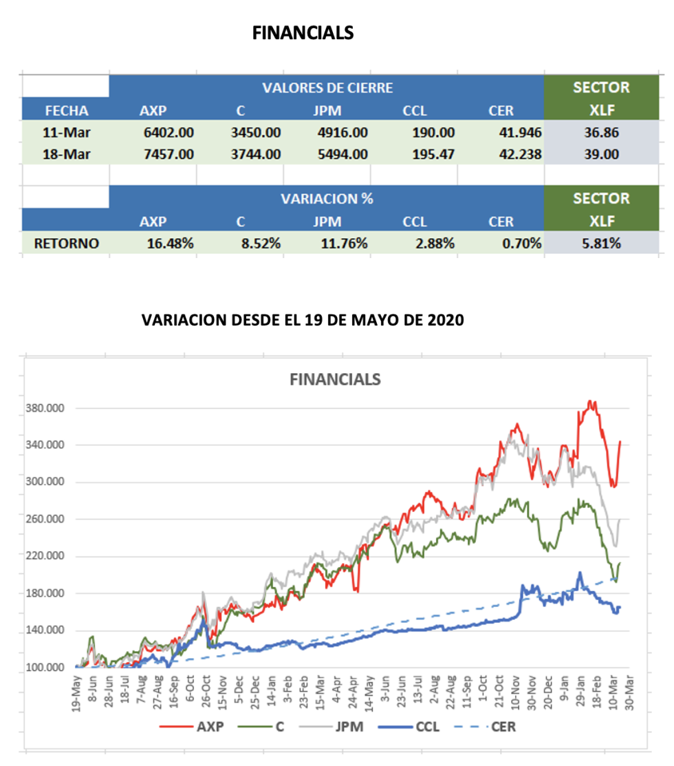 CEDEARs - Evolución semanal al 18 de marzo 2022