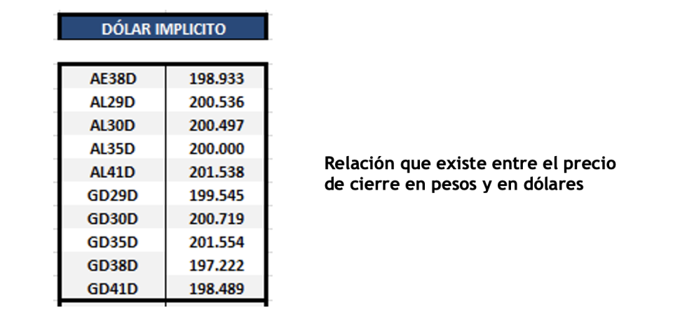 Bonos argentinos en dólares al 25 de marzo 2022