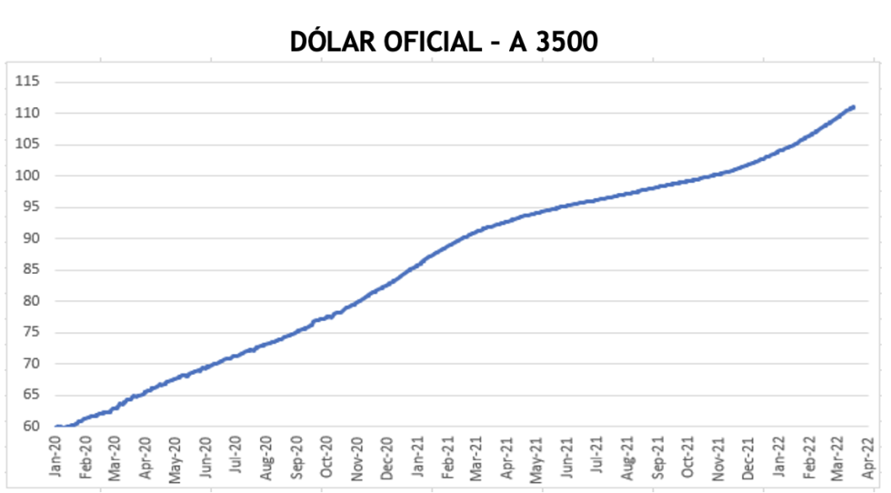 Cotizaciones del dólar al 1ro de abril 2022