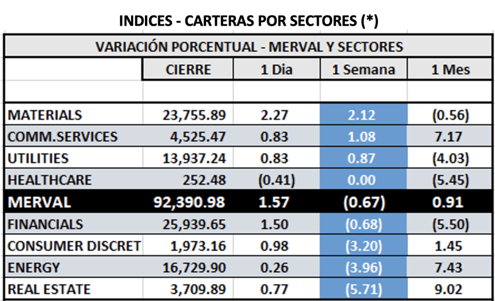 Indices bursátiles - MERVAL por sectores al 1ro de abril 2022