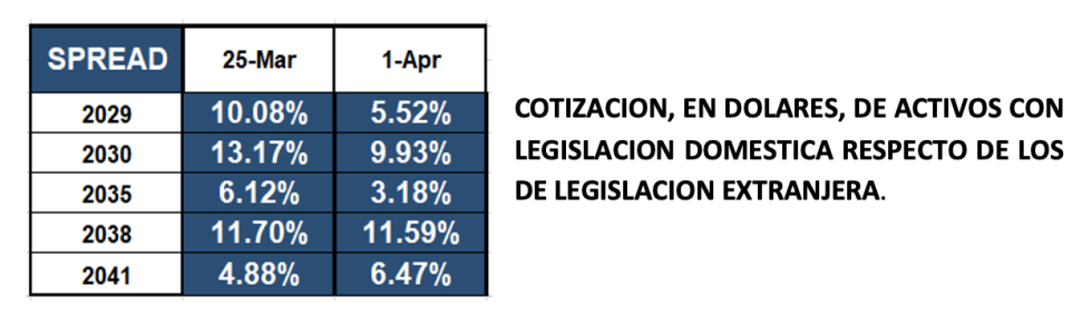 Bonos argentinos en dólares al 1ro de abril 2022