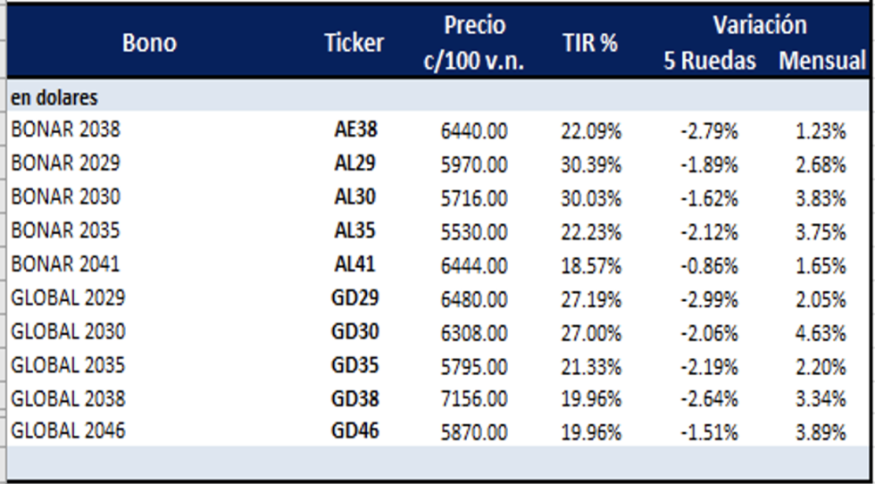 Bonos argentinos en dolares al 8 de abril 2022