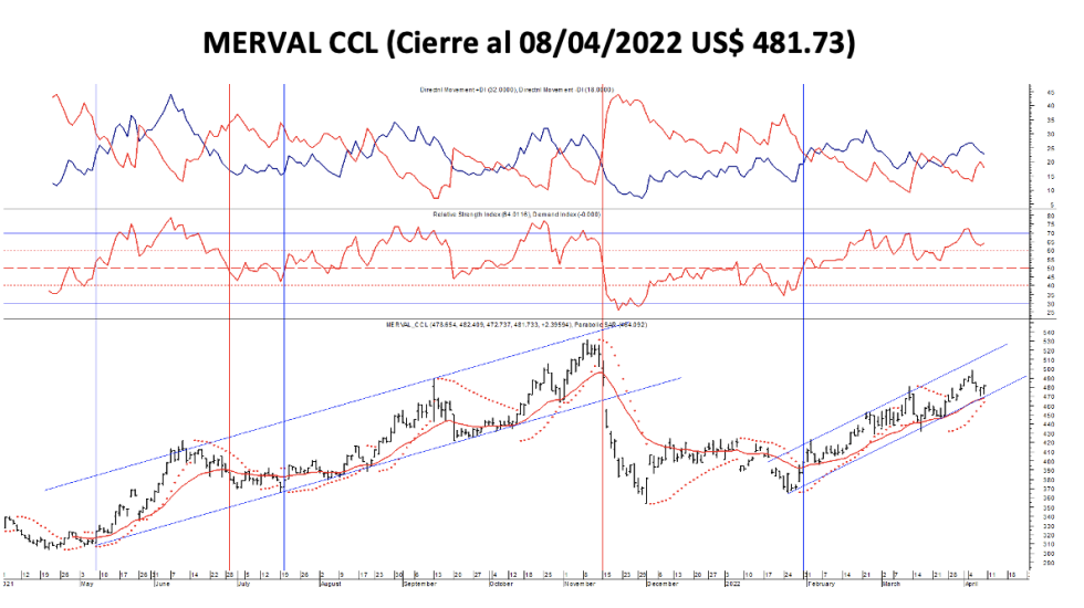 Indices bursátiles - MERVAL CCL al 8 de abril 2022