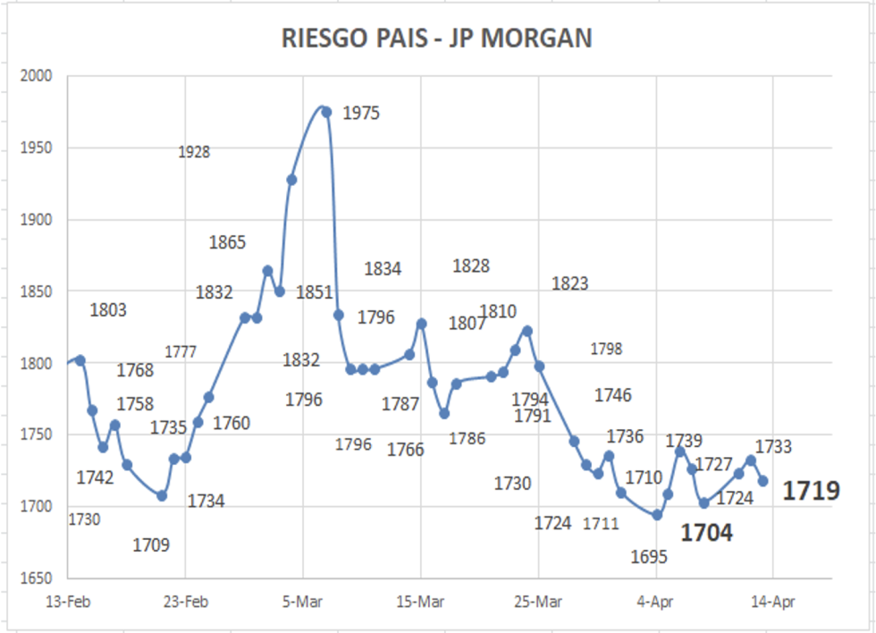 Indice de Riesgo País al 13 de abril 2022