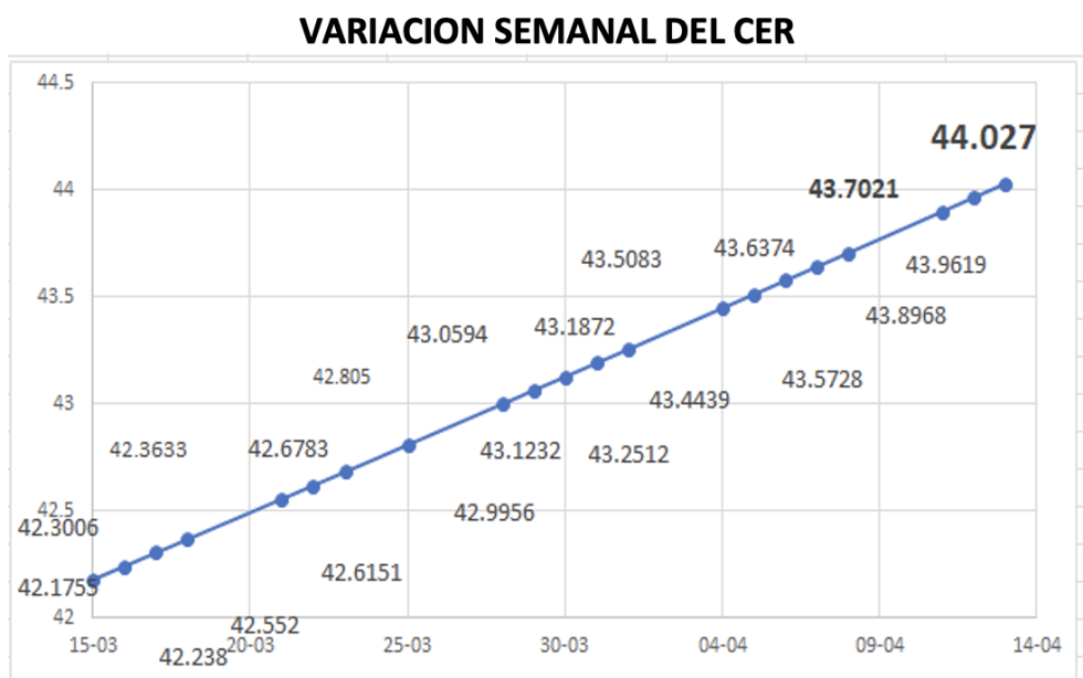 Variación semanal del CER al 13 de abril 2022