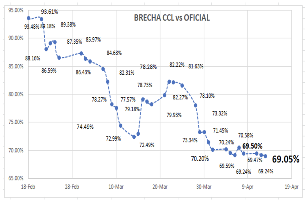 Evolución de las cotizaciones del dolar al 13 de abril 2022