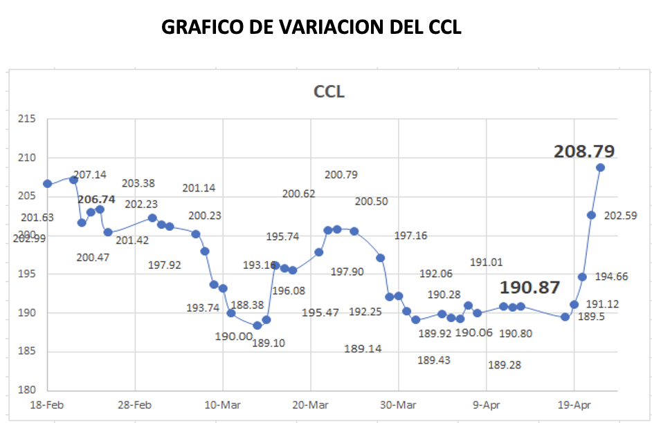 Variación semanal del índice CCL al 22 de abril 2022