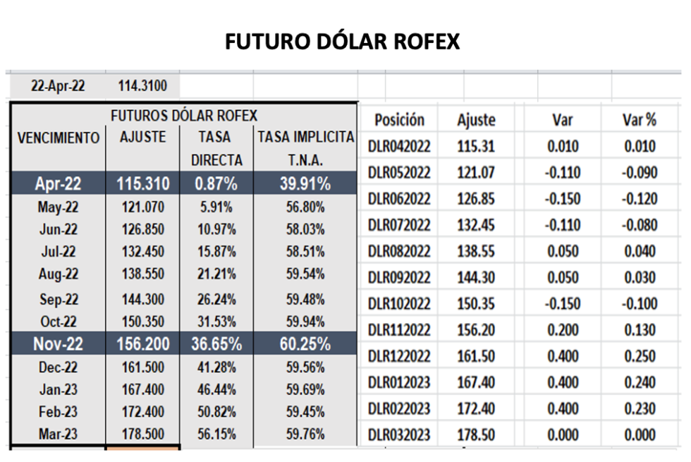 Evolución de las cotizaciones del dólar al 22 de abril 2022